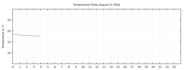 [Temperature today graph]