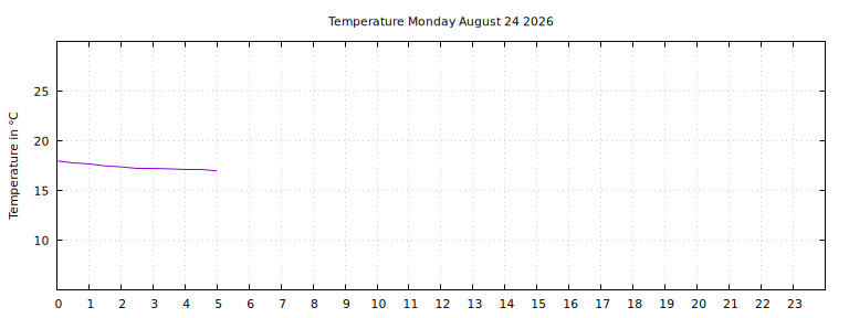 [Temperature today graph]