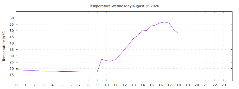 [Temperature today graph]