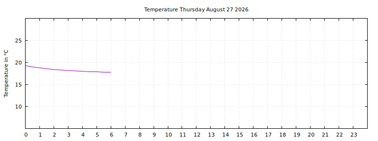 [Temperature today graph]