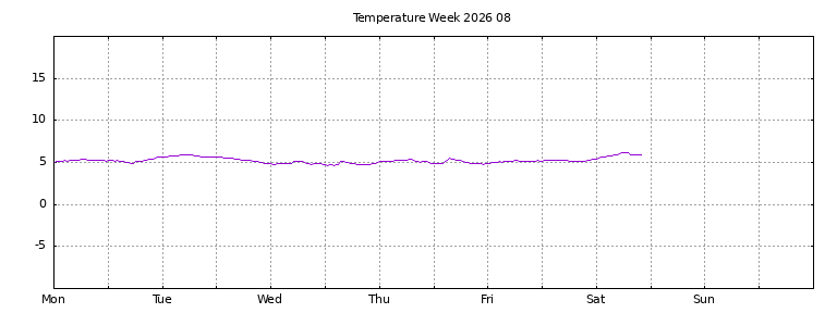 [Temperature this week graph]