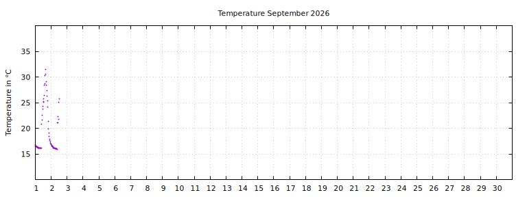[Temperature this month graph]