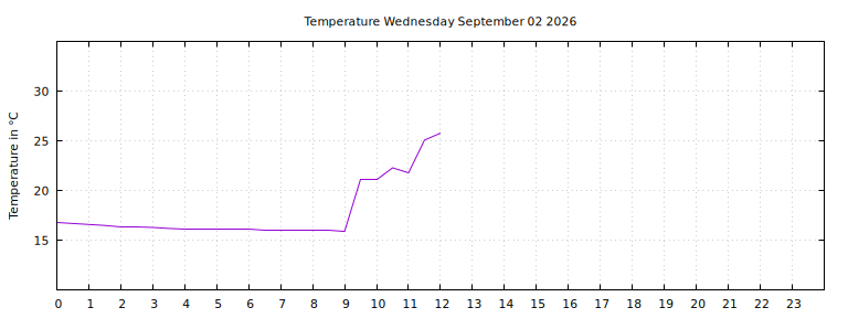 [Temperature today graph]