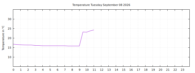 [Temperature today graph]
