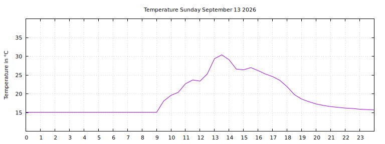 [Temperature today graph]