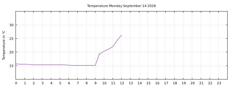 [Temperature today graph]