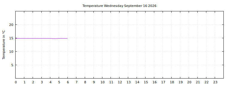 [Temperature today graph]