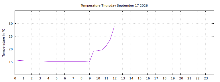 [Temperature today graph]