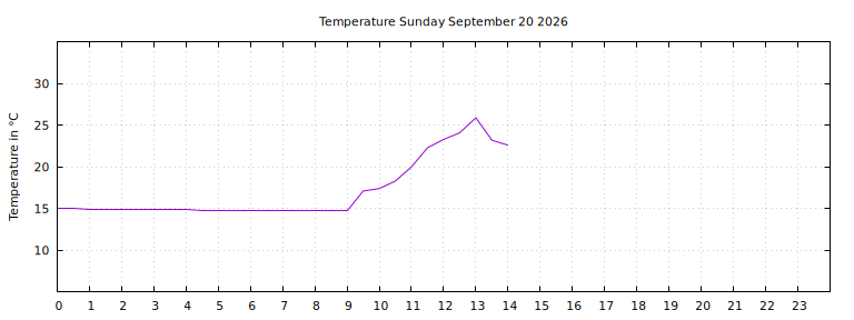 [Temperature today graph]