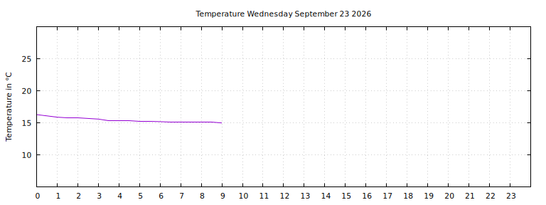 [Temperature today graph]