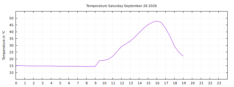 [Temperature today graph]