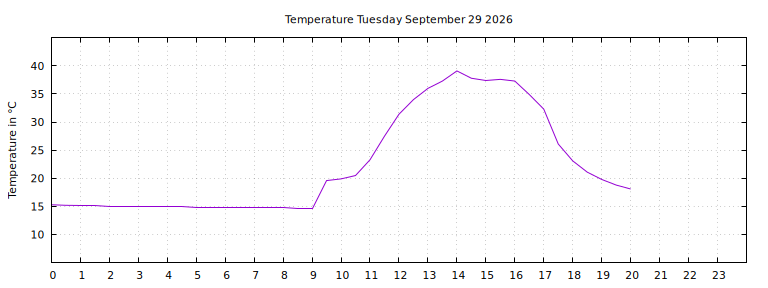 [Temperature today graph]