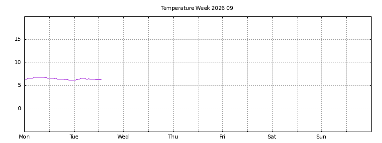 [Temperature this week graph]