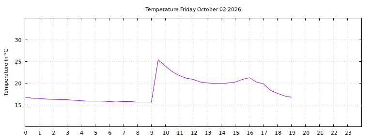 [Temperature today graph]