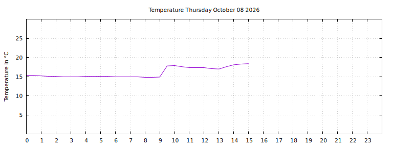 [Temperature today graph]