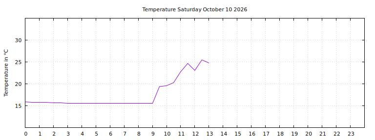 [Temperature today graph]