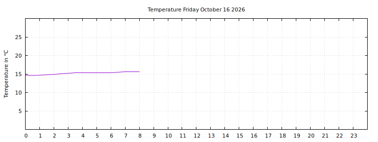 [Temperature today graph]