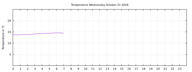 [Temperature today graph]