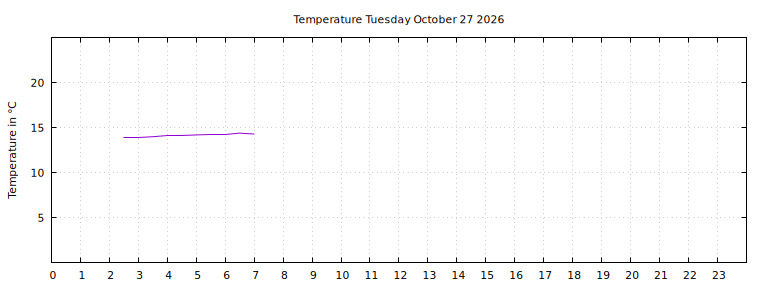 [Temperature today graph]