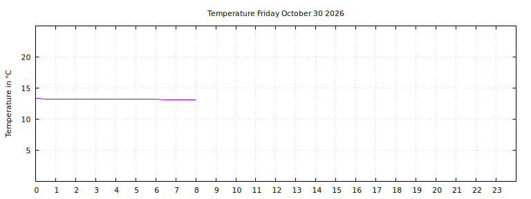 [Temperature today graph]