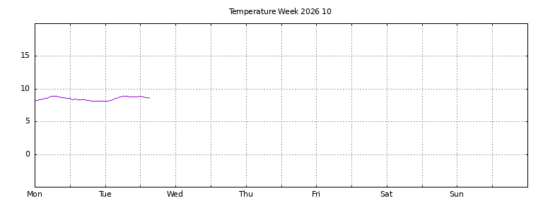[Temperature this week graph]