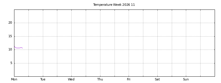 [Temperature this week graph]