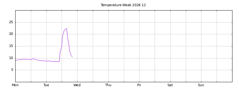 [Temperature this week graph]