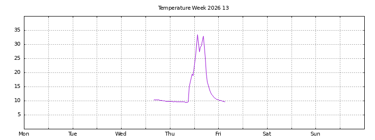 [Temperature this week graph]