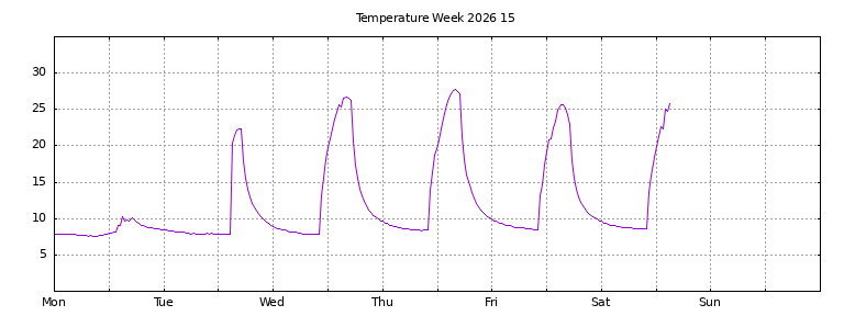[Temperature this week graph]
