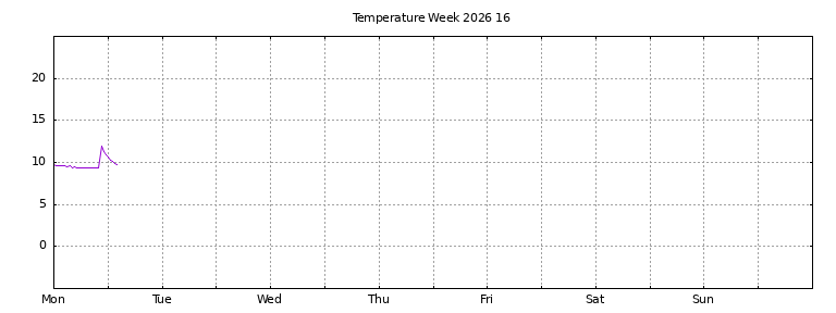 [Temperature this week graph]