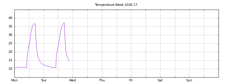 [Temperature this week graph]