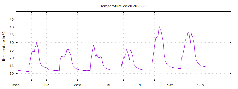 [Temperature this week graph]
