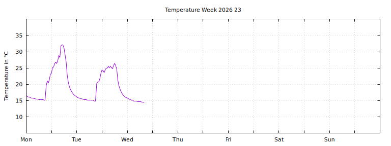 [Temperature this week graph]