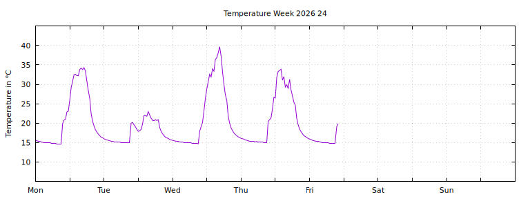 [Temperature this week graph]