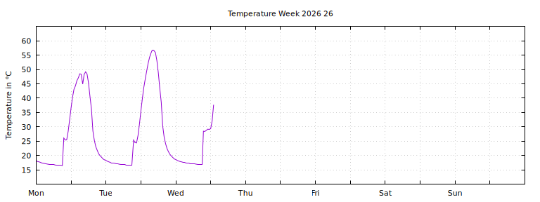 [Temperature this week graph]