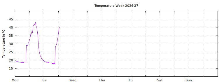 [Temperature this week graph]