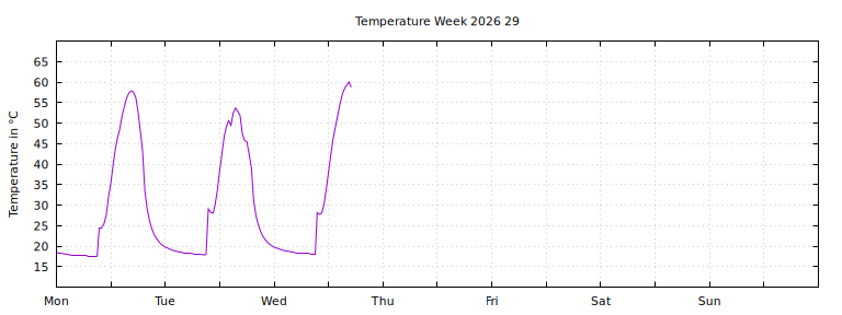 [Temperature this week graph]