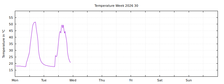 [Temperature this week graph]