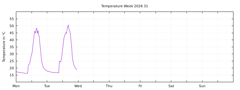 [Temperature this week graph]