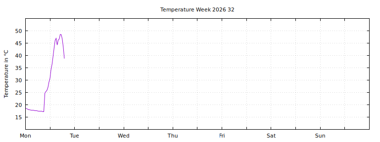 [Temperature this week graph]