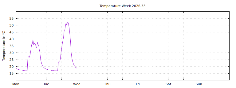[Temperature this week graph]