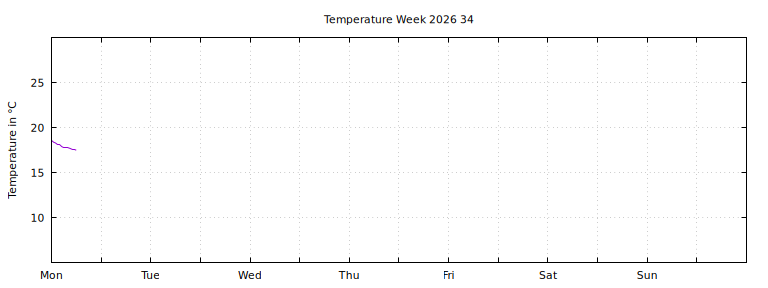 [Temperature this week graph]
