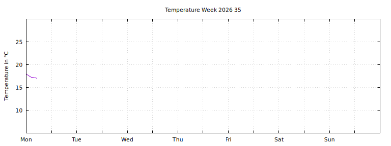 [Temperature this week graph]