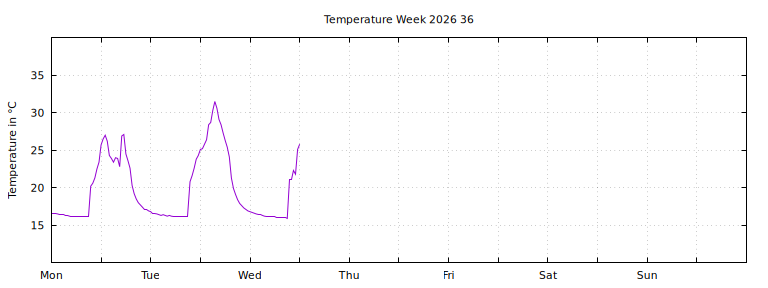 [Temperature this week graph]