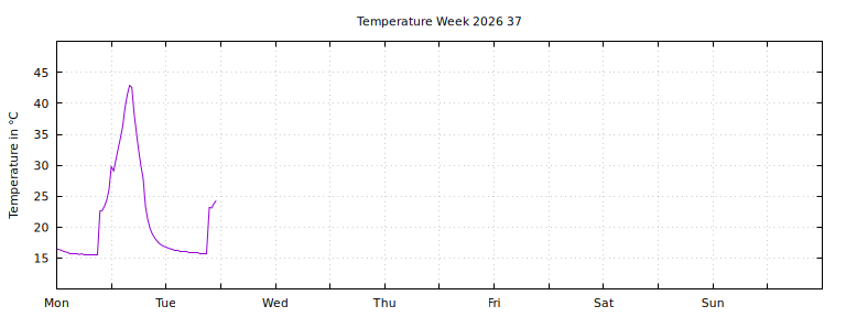 [Temperature this week graph]