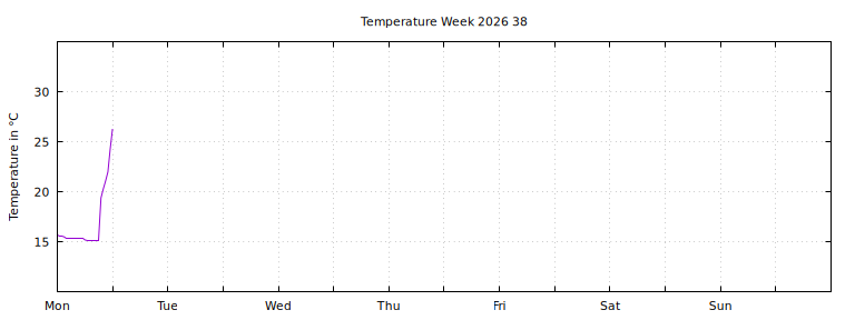 [Temperature this week graph]