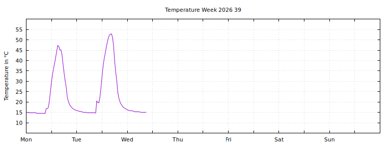 [Temperature this week graph]