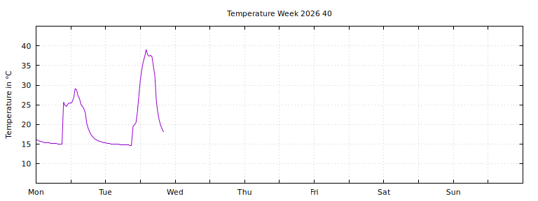 [Temperature this week graph]