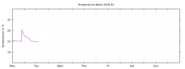 [Temperature this week graph]