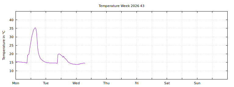 [Temperature this week graph]